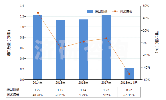 2014-2018年3月中國苯胺衍生物及其鹽(HS29214200)進(jìn)口量及增速統(tǒng)計(jì) 2014-2018年3月中國苯胺衍生物及其鹽(HS29214200)進(jìn)口量及增速統(tǒng)計(jì)